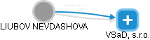 LIUBOV NEVDASHOVA - Vizualizace  propojení osoby a firem v obchodním rejstříku