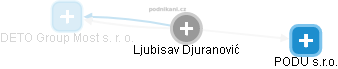  Ljubisav D. - Vizualizace  propojení osoby a firem v obchodním rejstříku