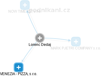 Lorenc Dedaj - Vizualizace  propojení osoby a firem v obchodním rejstříku