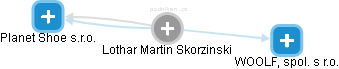 Lothar Martin Skorzinski - Vizualizace  propojení osoby a firem v obchodním rejstříku