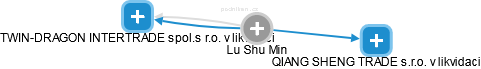 Lu Shu Min - Vizualizace  propojení osoby a firem v obchodním rejstříku