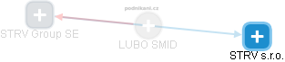 LUBO SMID - Vizualizace  propojení osoby a firem v obchodním rejstříku