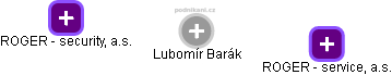 Lubomír Barák - Vizualizace  propojení osoby a firem v obchodním rejstříku