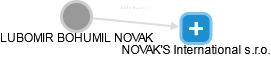  Novak L. - Vizualizace  propojení osoby a firem v obchodním rejstříku