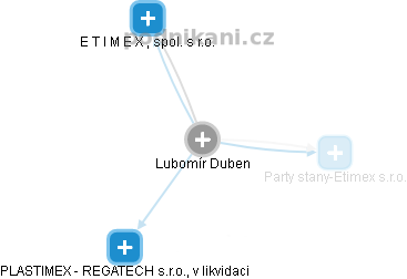 Lubomír Duben - Vizualizace  propojení osoby a firem v obchodním rejstříku