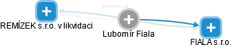 Lubomír Fiala - Vizualizace  propojení osoby a firem v obchodním rejstříku
