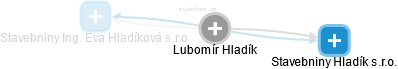 Lubomír Hladík - Vizualizace  propojení osoby a firem v obchodním rejstříku