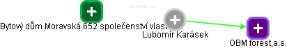 Lubomír Karásek - Vizualizace  propojení osoby a firem v obchodním rejstříku