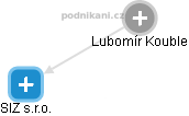 Lubomír Kouble - Vizualizace  propojení osoby a firem v obchodním rejstříku