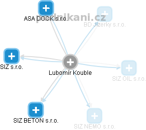 Lubomír Kouble - Vizualizace  propojení osoby a firem v obchodním rejstříku