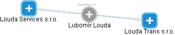 Lubomír Louda - Vizualizace  propojení osoby a firem v obchodním rejstříku