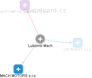 Lubomír Mach - Vizualizace  propojení osoby a firem v obchodním rejstříku