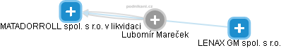 Lubomír Mareček - Vizualizace  propojení osoby a firem v obchodním rejstříku