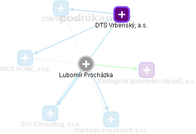 Lubomír Procházka - Vizualizace  propojení osoby a firem v obchodním rejstříku
