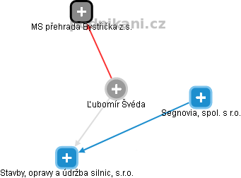  Ľubomír Š. - Vizualizace  propojení osoby a firem v obchodním rejstříku