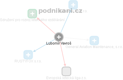  Lubomír V. - Vizualizace  propojení osoby a firem v obchodním rejstříku