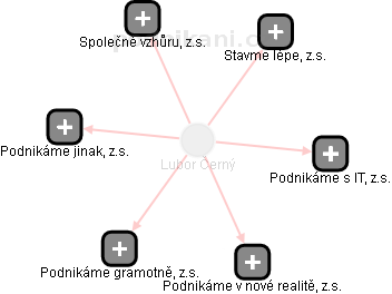  Lubor Č. - Vizualizace  propojení osoby a firem v obchodním rejstříku