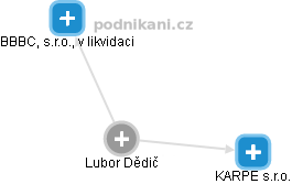 Lubor Dědič - Vizualizace  propojení osoby a firem v obchodním rejstříku