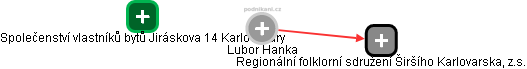 Lubor Hanka - Vizualizace  propojení osoby a firem v obchodním rejstříku