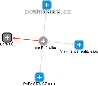  Lubor P. - Vizualizace  propojení osoby a firem v obchodním rejstříku