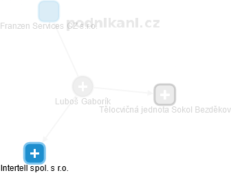 Luboš Gaborík - Vizualizace  propojení osoby a firem v obchodním rejstříku