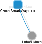 Luboš Kluch - Vizualizace  propojení osoby a firem v obchodním rejstříku