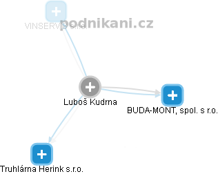 Luboš Kudrna - Vizualizace  propojení osoby a firem v obchodním rejstříku