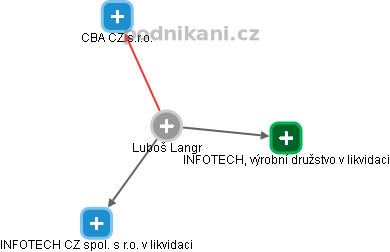  Luboš L. - Vizualizace  propojení osoby a firem v obchodním rejstříku