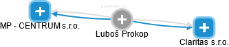 Luboš Prokop - Vizualizace  propojení osoby a firem v obchodním rejstříku