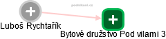  Luboš R. - Vizualizace  propojení osoby a firem v obchodním rejstříku