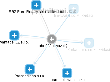 Luboš Vlachovský - Vizualizace  propojení osoby a firem v obchodním rejstříku
