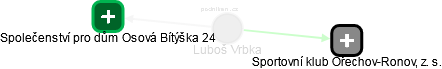  Luboš V. - Vizualizace  propojení osoby a firem v obchodním rejstříku