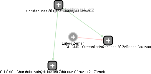  Luboš Z. - Vizualizace  propojení osoby a firem v obchodním rejstříku