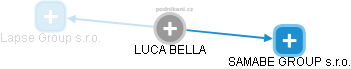 LUCA BELLA - Vizualizace  propojení osoby a firem v obchodním rejstříku