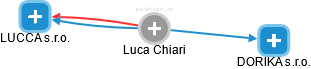 Luca Chiari - Vizualizace  propojení osoby a firem v obchodním rejstříku