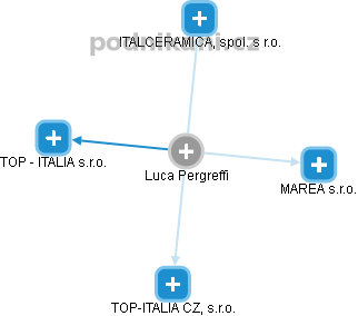 Luca Pergreffi - Vizualizace  propojení osoby a firem v obchodním rejstříku