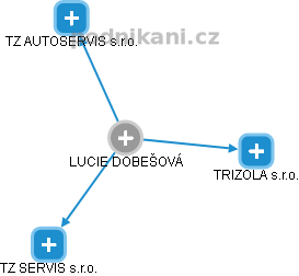 LUCIE DOBEŠOVÁ - Vizualizace  propojení osoby a firem v obchodním rejstříku