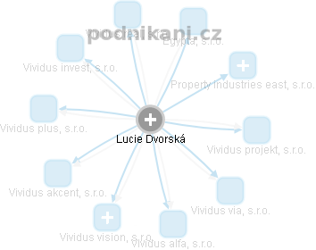 Lucie Dvorská - Vizualizace  propojení osoby a firem v obchodním rejstříku