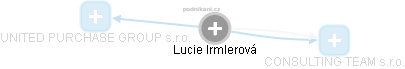  Lucie I. - Vizualizace  propojení osoby a firem v obchodním rejstříku