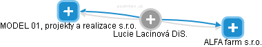 Lucie Lacinová - Vizualizace  propojení osoby a firem v obchodním rejstříku