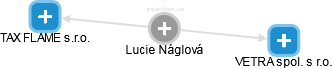 Lucie Náglová - Vizualizace  propojení osoby a firem v obchodním rejstříku