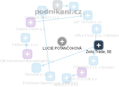 LUCIE POTANČOKOVÁ - Vizualizace  propojení osoby a firem v obchodním rejstříku