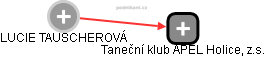  LUCIE TAUSCHEROVÁ - Vizualizace  propojení osoby a firem v obchodním rejstříku