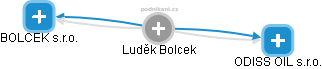 Luděk Bolcek - Vizualizace  propojení osoby a firem v obchodním rejstříku