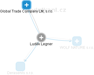 Luděk Legner - Vizualizace  propojení osoby a firem v obchodním rejstříku