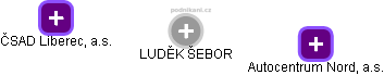 LUDĚK ŠEBOR - Vizualizace  propojení osoby a firem v obchodním rejstříku