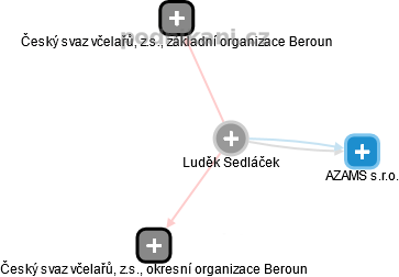 Luděk Sedláček - Vizualizace  propojení osoby a firem v obchodním rejstříku