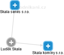 Luděk Skala - Vizualizace  propojení osoby a firem v obchodním rejstříku
