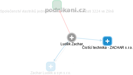Luděk Zachar - Vizualizace  propojení osoby a firem v obchodním rejstříku