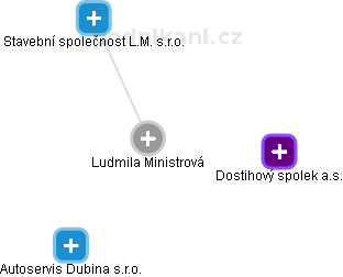  Ludmila M. - Vizualizace  propojení osoby a firem v obchodním rejstříku